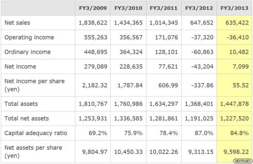 1304-24 Nintendo resultados fiscales abril 2013