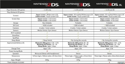 1308-28 2DS tabla comparativa con 3DS