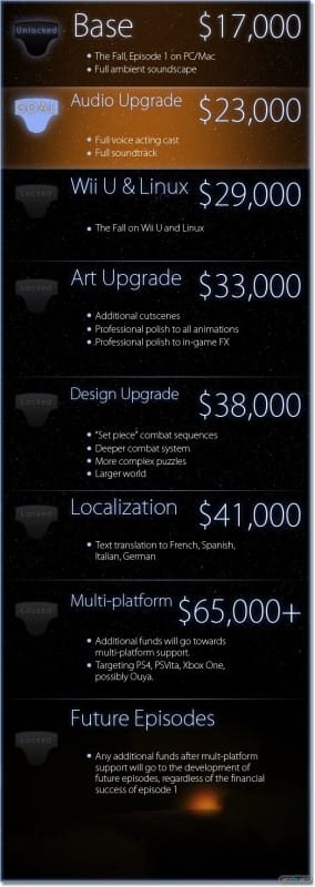 1309-22 The Fall objetivos Kickstarter Wii U