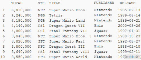 1311-08 TOP 10 juegos más vendidos Famitsu Siglo XX