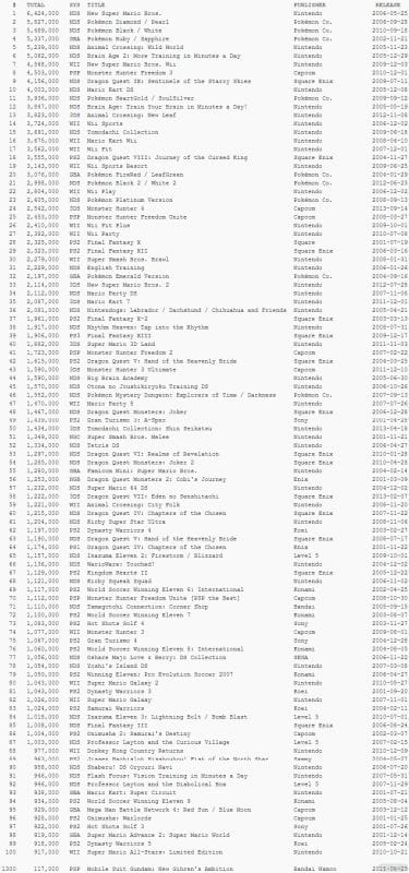 1311-08 TOP 100 juegos más vendidos Famitsu Siglo XXI