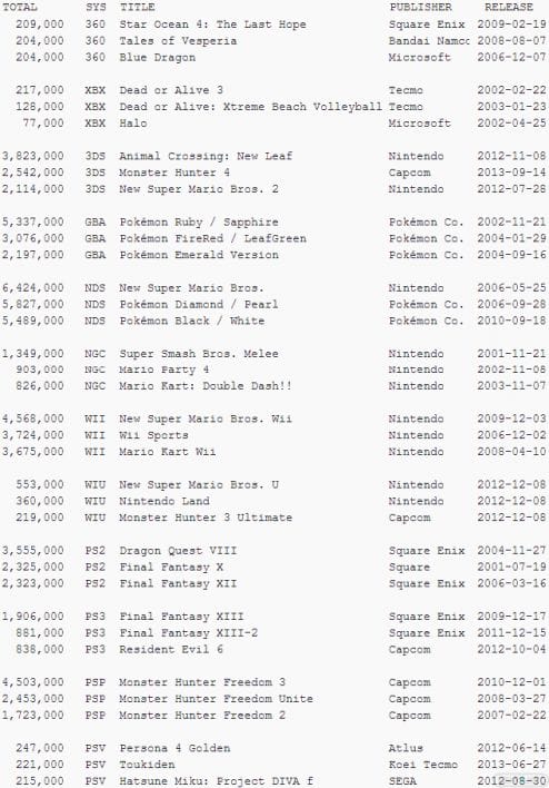 1311-08 TOP 3 juegos plataforna más vendidos Famitsu Siglo XXI