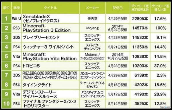 1506-29 Más vendidos digital Japón Famitsu mayo 2015