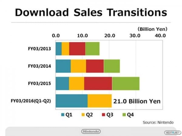 1510-29 Comparativa evolución descargas digitales Nintendo