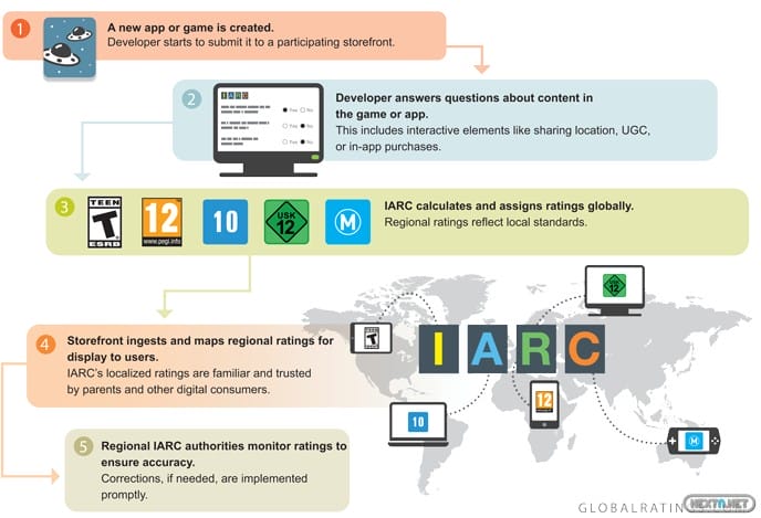 1511-02 eShop Nintendo IARC 1