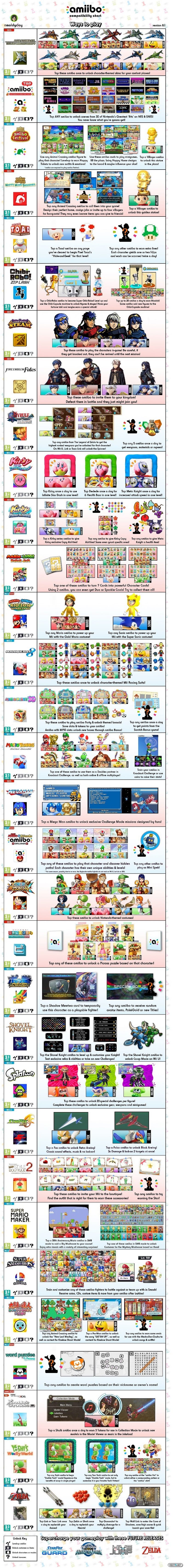 Lista actualizada compatibilidad amiibo en Wii U y