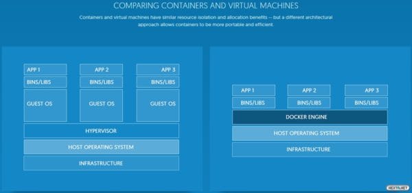 Comparación entre virtualizar y usar contenedores