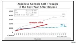 Ventas Nintendo Switch