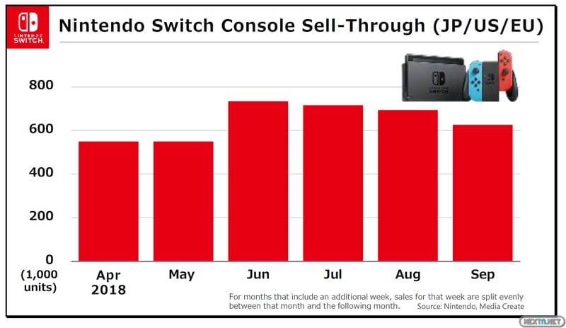 Nintendo Switch Ventas