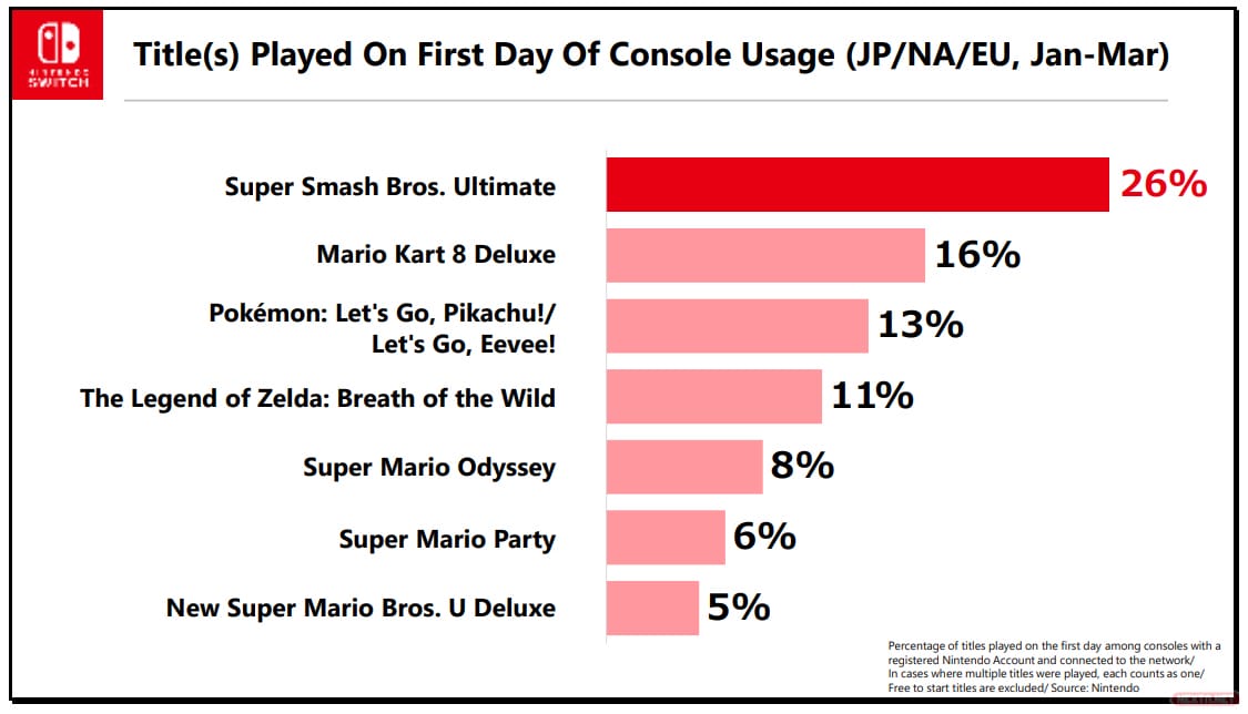 Primer juego Nintendo Switch Smash Bros. Ultimate