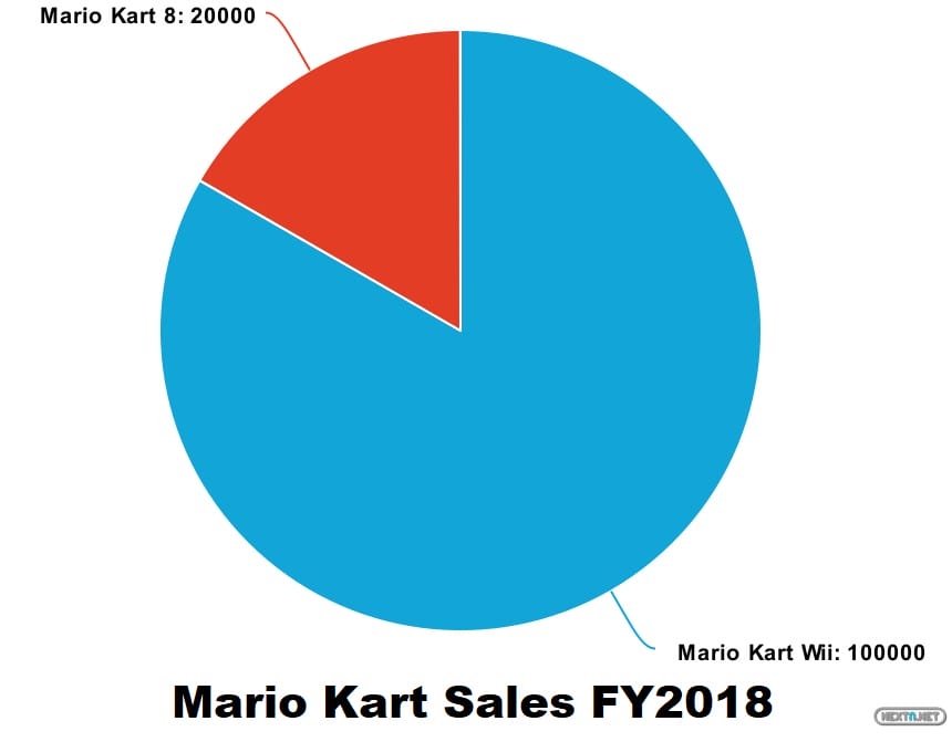 Mario Kart Wii Mario Kart 8 ventas