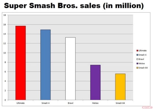 Ventas Smash Bros. Ultimate