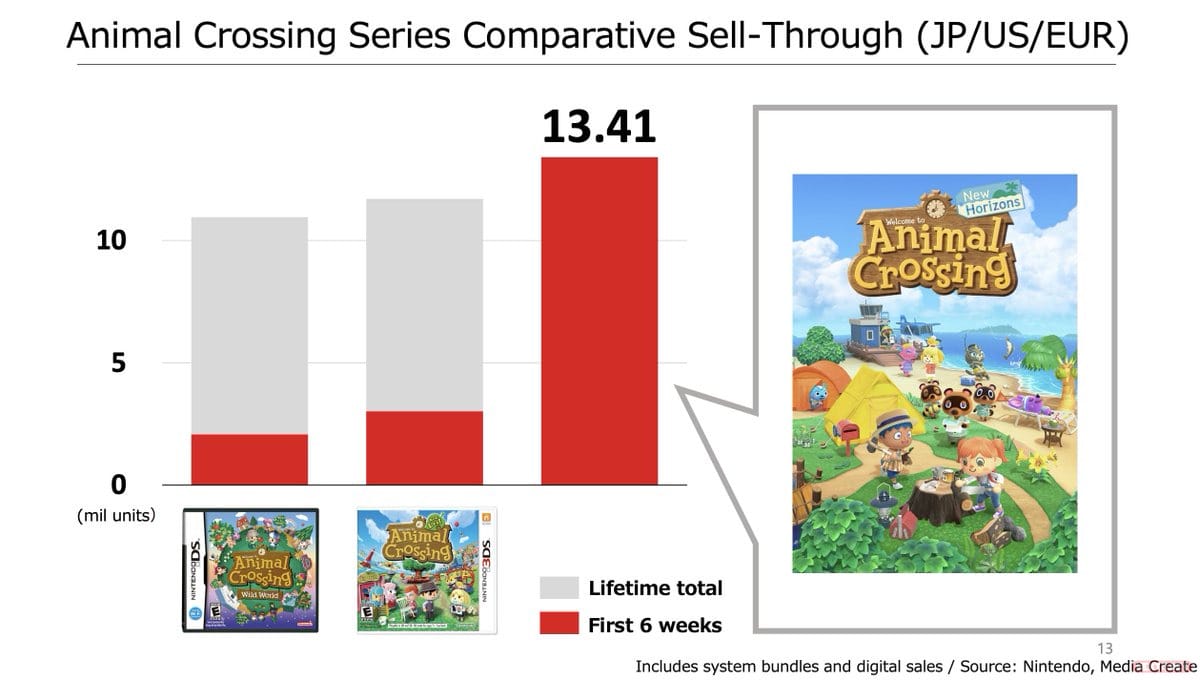Ventas Animal Crossing New Horizons comparativa serie