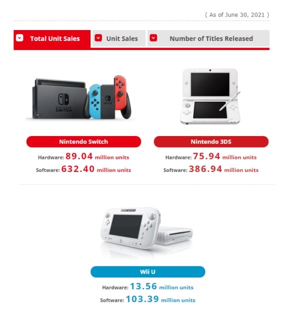 Nintendo Switch - 3DS ventas a 30 junio 2021