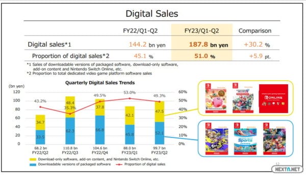 Informe financiero Nintendo Septiembre 2022