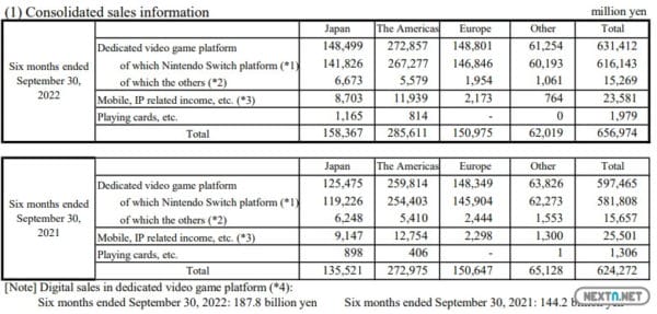Informe financiero Nintendo Septiembre 2022