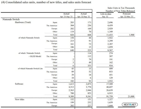 Informe financiero Nintendo Septiembre 2022