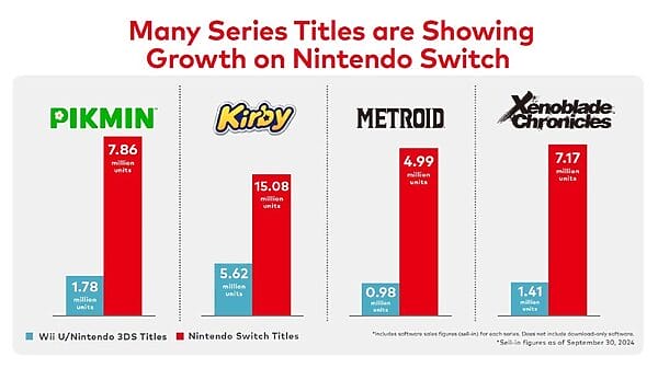 Gráfico crecimiento franquicias Nintendo en Switch